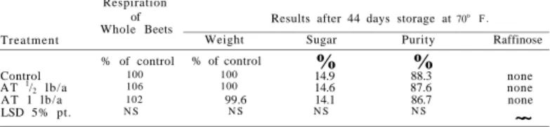 Table 4.—Results on Beet Roots Harvested from Field Plots Which Had Received  Foliar Application of Amino Triazole (AT) Three Weeks Before Harvest