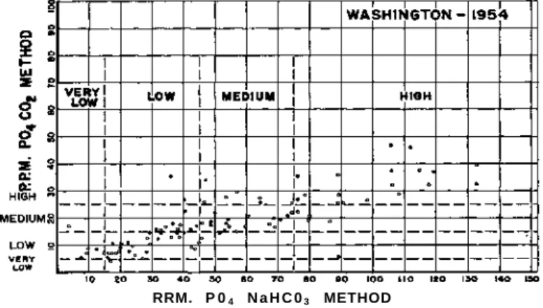 Figure 1.—This figure shows the parts  p e r million of  P 0 4  from Wash- Wash-ington soils as determined by the  C 0 2   m e t h o d  a n d calibrated along the left  side of the chart  a n d the  N a H C O s  shown along the bottom of the chart