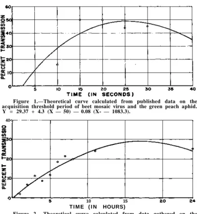 Figure 1.—Theoretical curve calculated from published data on the  acquisition threshold period of beet mosaic virus and the green peach aphid