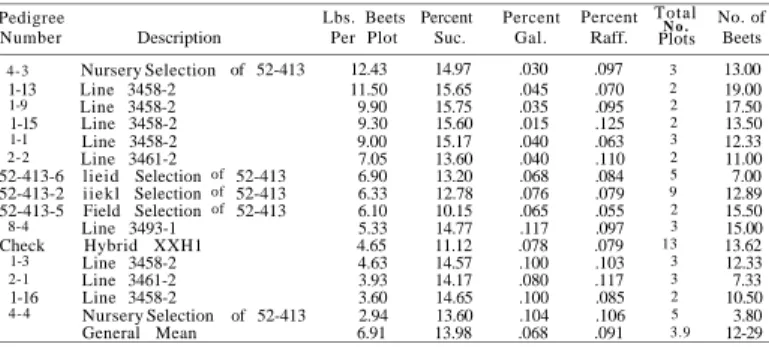 Table 1.—Average Yield, Chemical Content and Number o£ Roots from Two or More  Plots of Different Selections Grown in a Nematode Nursery