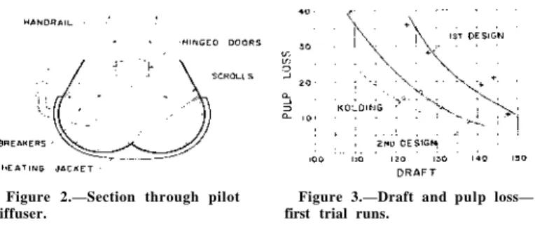 Figure 2.—Section through pilot Figure 3.—Draft and pulp loss— 