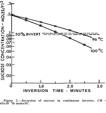 Figure 2.—Inversion of sucrose in continuous inverter, CH =  2.65x10   4 l b moles/ft 3 