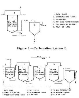 Figure 2.—Carbonation System B 