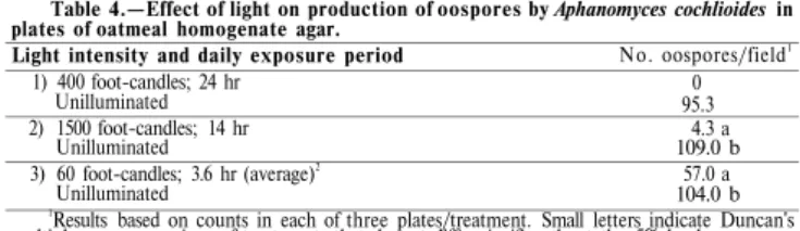 Table 4.—Effect of light on production of oospores by Aphanomyces cochlioides in  plates of oatmeal homogenate agar