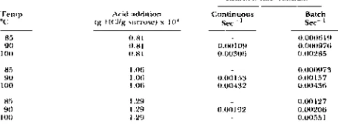 Table 1.—Effect of temperature and acid addition on rate of sucrose inversion. 