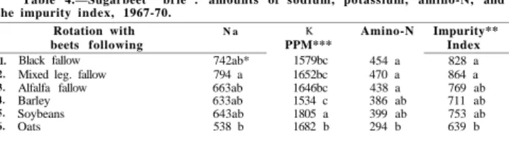 Table 4.—Sugarbeet "brie": amounts of sodium, potassium, amino-N, and  the impurity index, 1967-70