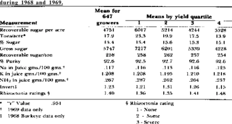 Table 2.—Cultural practices used by sugar beet growers in northwest Ohio during  1968 and 1969