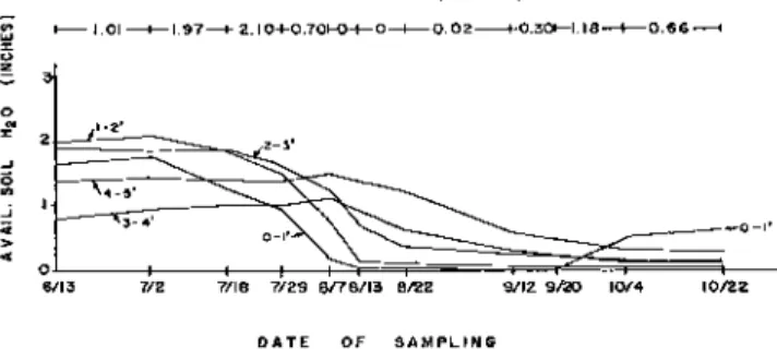 Figure 1.—Precipitation and stored soil moisture in 1-foot increments to  a depth of 5 feet in sugarbeet plots treated with 200 pounds of nitrogen  fertilizer in 1969