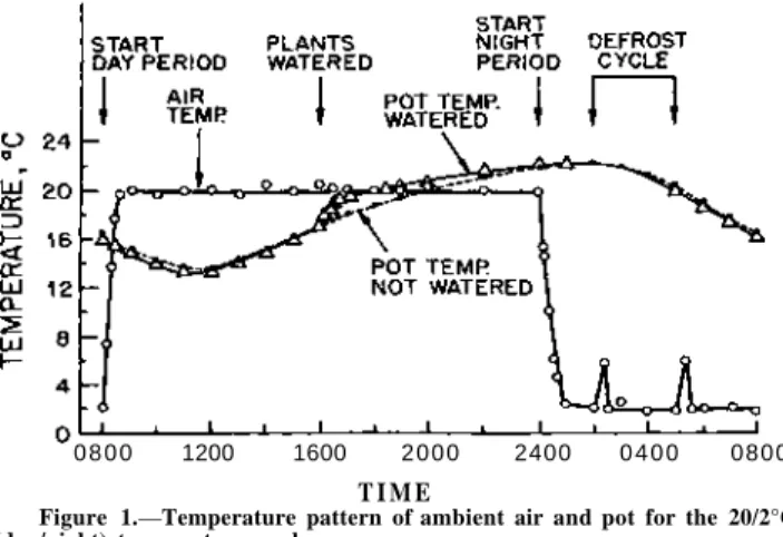 Figure 1.—Temperature pattern of ambient air and pot for the 20/2°C  (day/night) temperature cycle