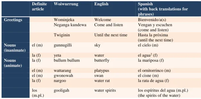 Table 1: Woiwurrung terms in Murrundindi’s version and in the Spanish retelling 
