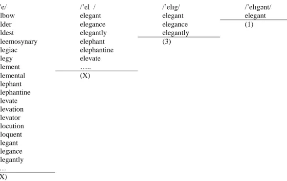 Table 1. Illustration of the Cohort Model for the word &lt;elegant&gt; 