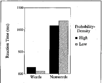 Figure 2. Reaction times for repetition of words and nonwords   (from Vitevitch and Luce 327) 
