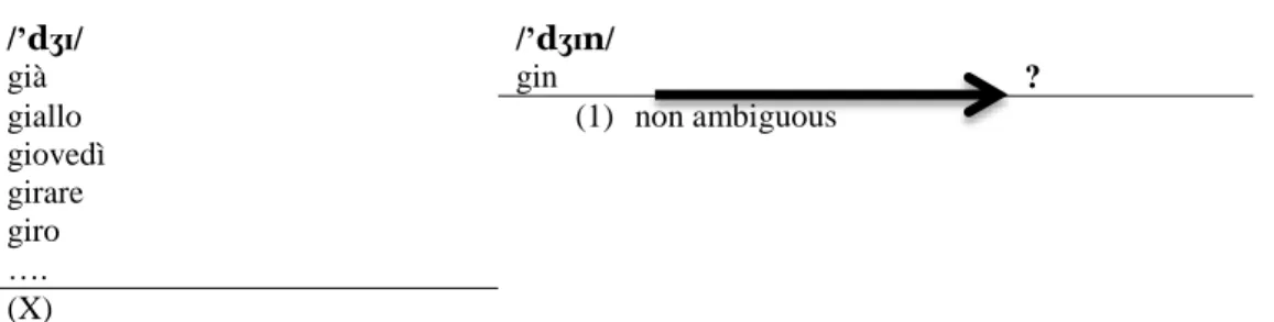 Table 4. Cohort Model for the word &lt;gin&gt; in Italian 