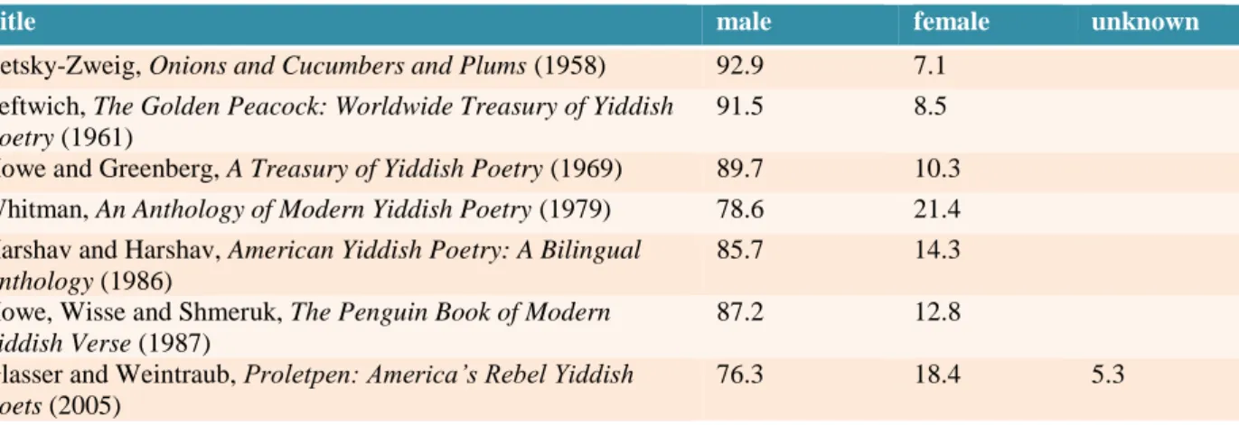 Table 1: Proportion of male and female poets in collections of Yiddish poetry in English translation 