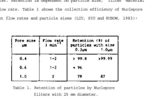 Table 1. Retention of particles by Nuclepore  filters with 25 mm diameter. 
