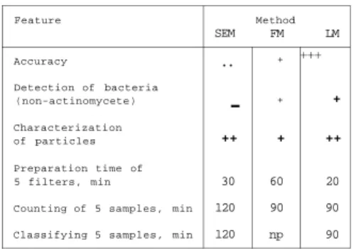 Table 2: Comparision of features of microscopy methods. 