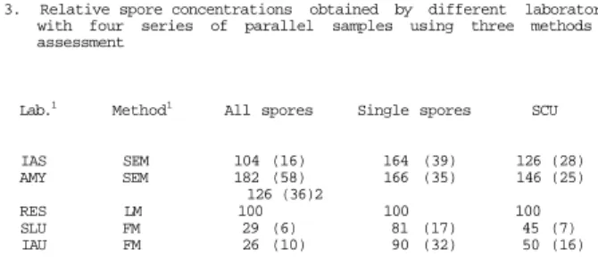 Table 3. Relative spore concentrations obtained by different laboratories  with four series of parallel samples using three methods of  assessment 