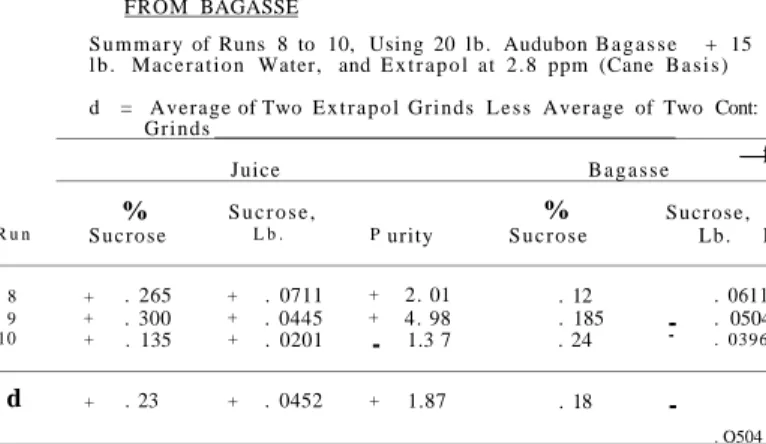 TABLE IV.  E F F E C T OF EXTRAPOL ON THE EXTRACTION OF SUCRQ;j  FROM BAGASSE 