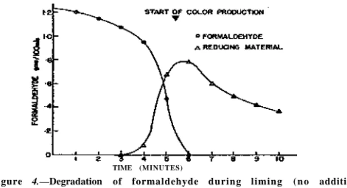 Figure 4.—Degradation of formaldehyde during liming  ( n o additives). 