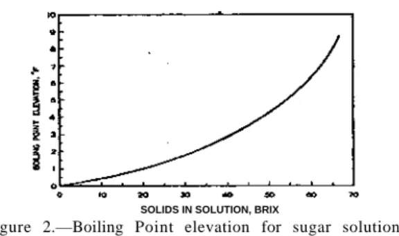 Figure 2.—Boiling Point elevation for sugar solution. 