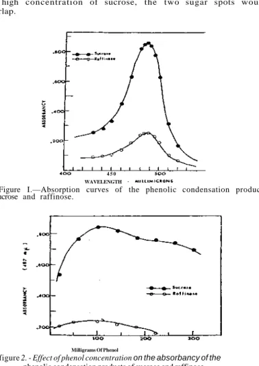 Figure I.—Absorption curves of the phenolic condensation products  of sucrose and raffinose