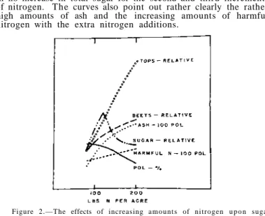 Figure 2.—The effects of increasing  a m o u n t s of nitrogen  u p o n sugar  beets (Ludecke)