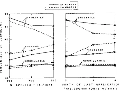 Figure 4.—The effect of the  a m o u n t  a n d timing of nitrogen applica- applica-tions  u p o n the stalk  p o p u l a t i o n of sugarcane (Stanford)
