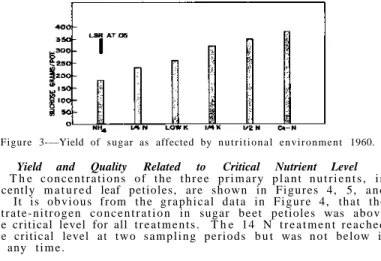 Figure 3-—Yield of sugar as affected by  n u t r i t i o n a l  e n v i r o n m e n t 1960
