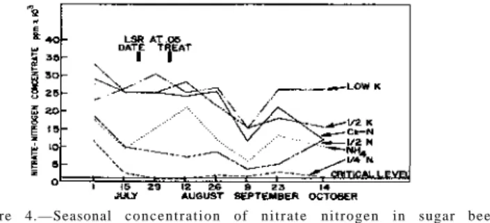 Figure 4.—Seasonal  c o n c e n t r a t i o n of  n i t r a t e nitrogen in sugar beet  petioles as influenced by  n u t r i e n t  e n v i r o n m e n t 1960