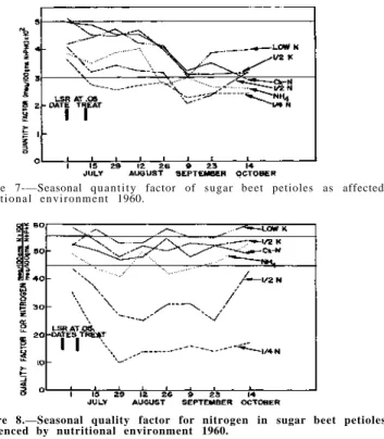 Figure 7-—Seasonal  q u a n t i t y factor of sugar beet petioles as affected  by  n u t r i t i o n a l  e n v i r o n m e n t 1960