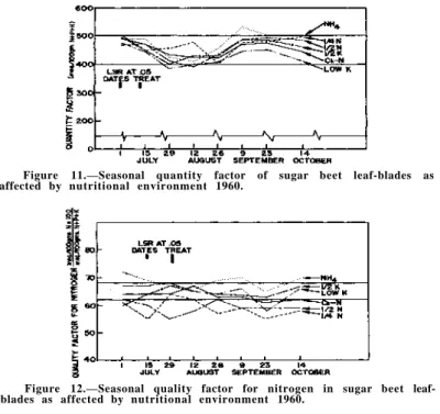 Figure 11.—Seasonal quantity factor of sugar beet leaf-blades as  affected by nutritional environment 1960