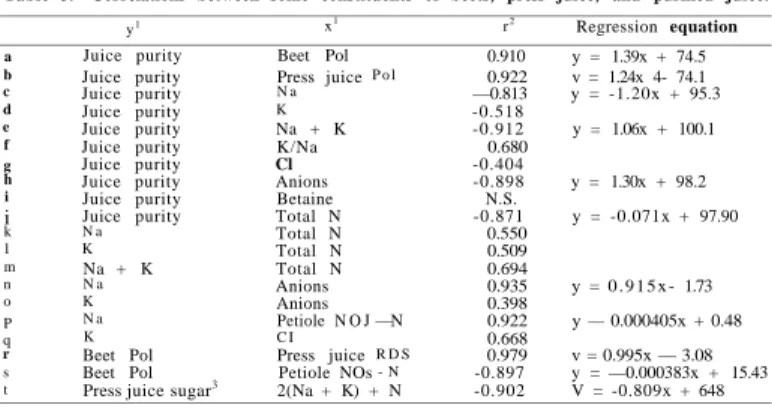 Table 3.—Correlations between some constituents of beets, press juice, and purified juice