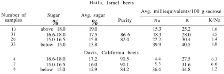 Table 4.—Analytical values of pressed juice from Israeli beets compared with Davis,  California beets