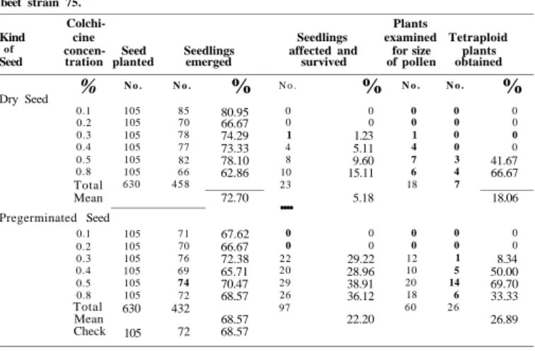 Table 4.—Effect of 16-hour colchicine treatment of dry and pregerminiated seed in sugar  beet strain 75