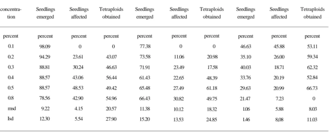 Table 7.—Effect of colchicine concentrations on seedling emergence, seedling affection, and inducing tetraploid plants by treatment of sugar 