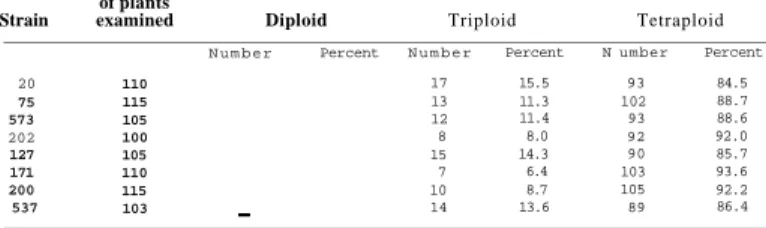 Table 8.—Number and percent of diploid, triploid, and tetraploid sugar beet plants  in Ci generation