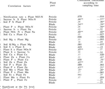 Table 1.—Simple correlations relating concentrations of soil and plant nutrients. 