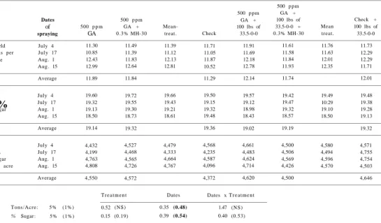 Table 4.—The effect of GA, MH-30 and nitrogen fertilizer treatments on yield  a n d quality of sugar beets, 1963