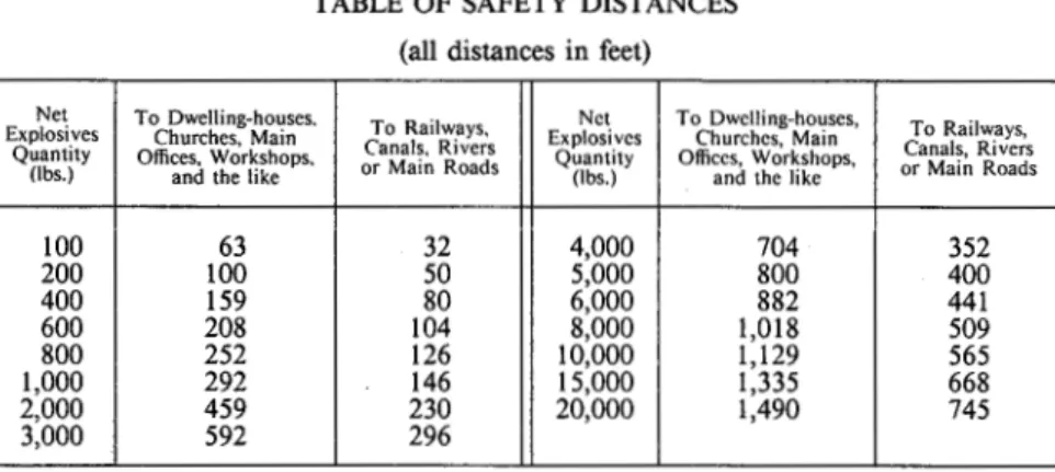 TABLE  OF SAFETY  DISTANCES  (all  distances  in feet) 