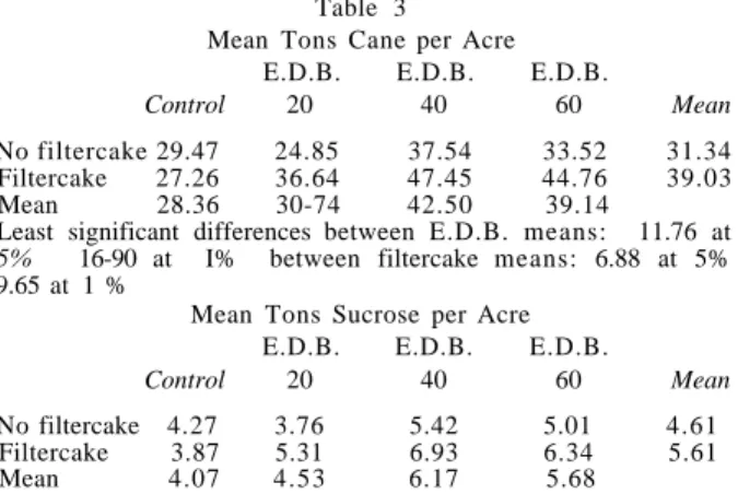 Table 3  Mean Tons Cane per Acre 
