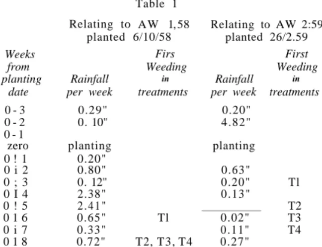 Table II gives the yields recorded in tons cane per  acre for the fertilizer treatments and the weeding  treatments in both experiments