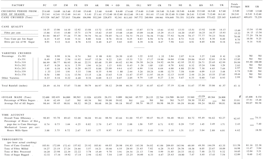 Table I.—CANE CRUSHED, SUGAR MADE, CANE VARIETIES AND THROUGHPUT 