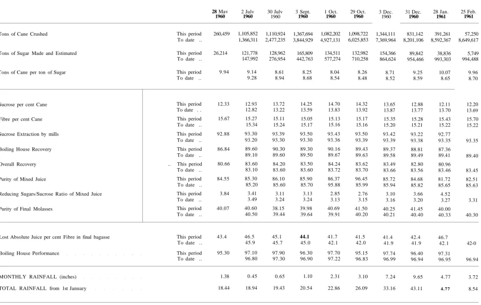 Table 5.—AVERAGE MANUFACTURING RESULTS BY MONTHLY PERIODS FOR S.A. SUGAR FACTORIES  (Season 1960—1961) 