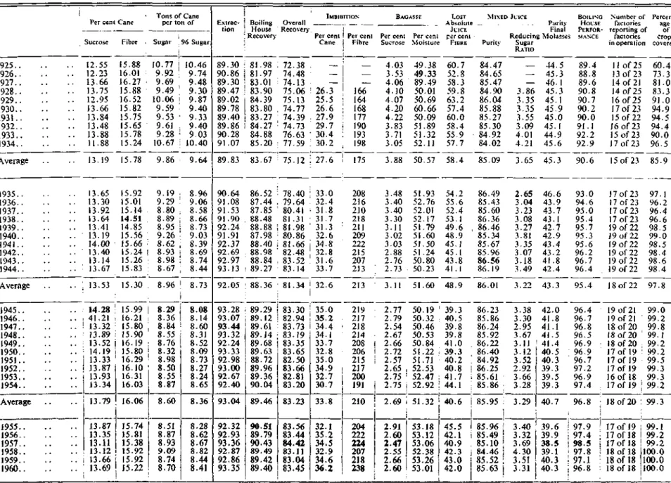 Table 7-COMPARATIVE DATA OF REPORTING S.A. FACTORIES FROM 1925 TO I960 INCLUSIVE 