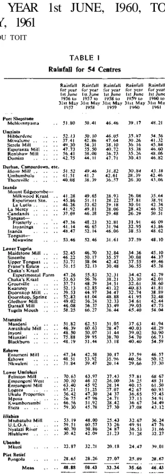 Table 1 gives the annual rainfall for the past five  years for each of the 54 recording stations