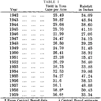 Table I gives the average yield for the past 18  years as well as the average rainfall for the years  ending 31st May