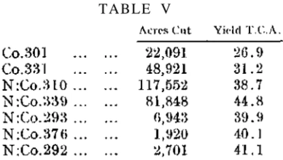Table VIII gives the percentage areas cut and the  percentage areas under plant cane for the different  varieties