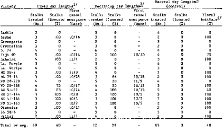 Table 1. Flowering response of 20 Saccharum officinarum L. varieties to artificial and natural  day lengths at Houma, Louisiana, during 1975