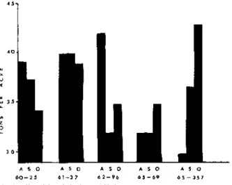 Fig. 1. Effect of date of planting on yield of cane per acre. 