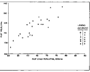 Fig. 2. Relationship between yield and stalk population in individual plots. 